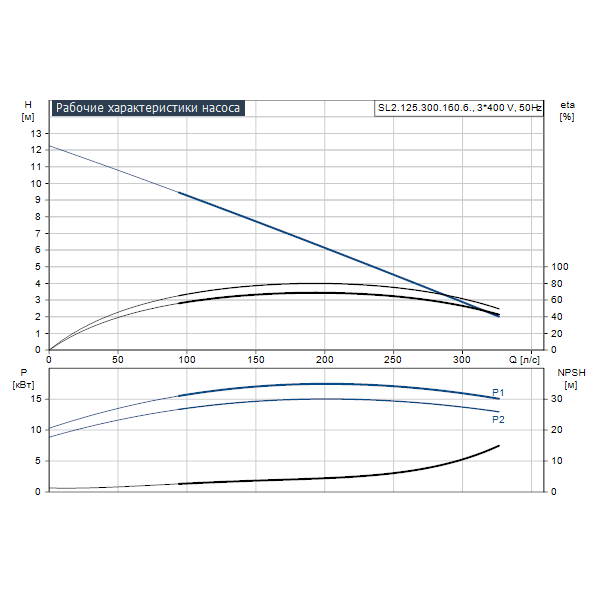 Погружной канализационный насос Grundfos SL2.125.300.160.6.52E.S.Q.EX.51D артикул 99412120 – график рабочих характеристик