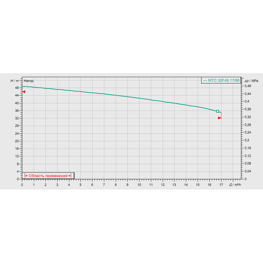 График рабочих характеристик насоса Wilo Drain MTC 32 F 49.17/66/3-400-50-2