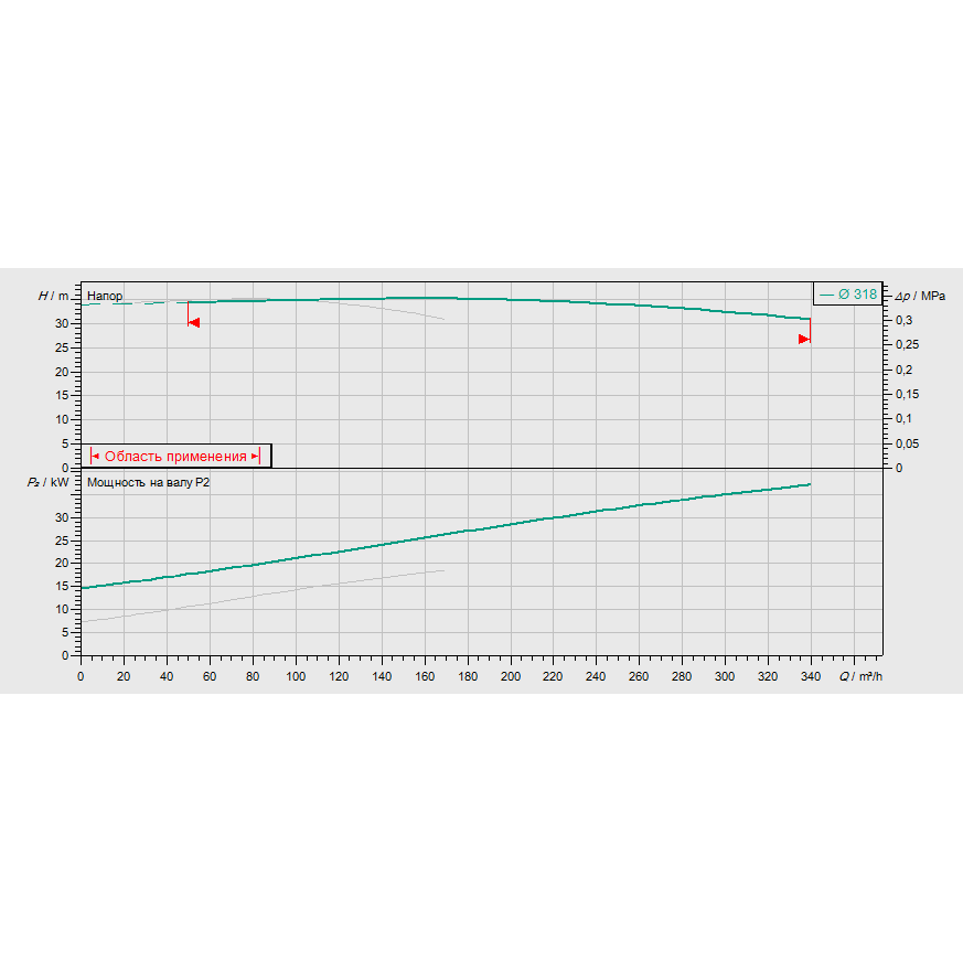 График рабочих характеристик насосной станции Wilo CO-2 BL 100/315-18,5/4/SK-FFS-D-R