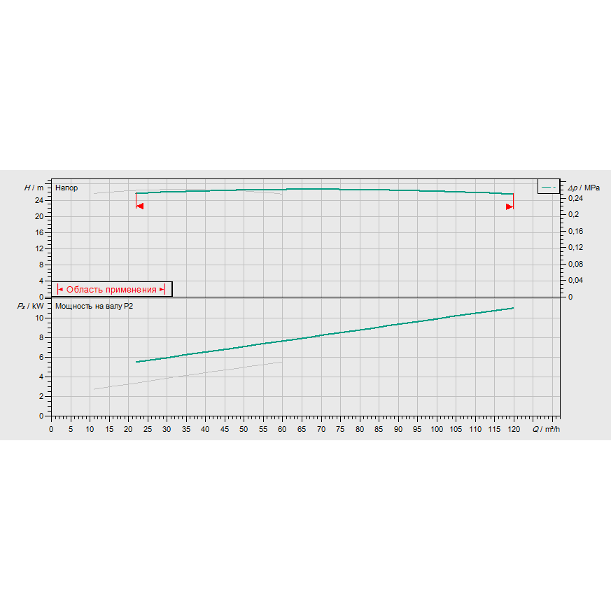 График рабочих характеристик насосной станции Wilo CO-2 BL 50/140-5,5/2/SK-FFS-D-R