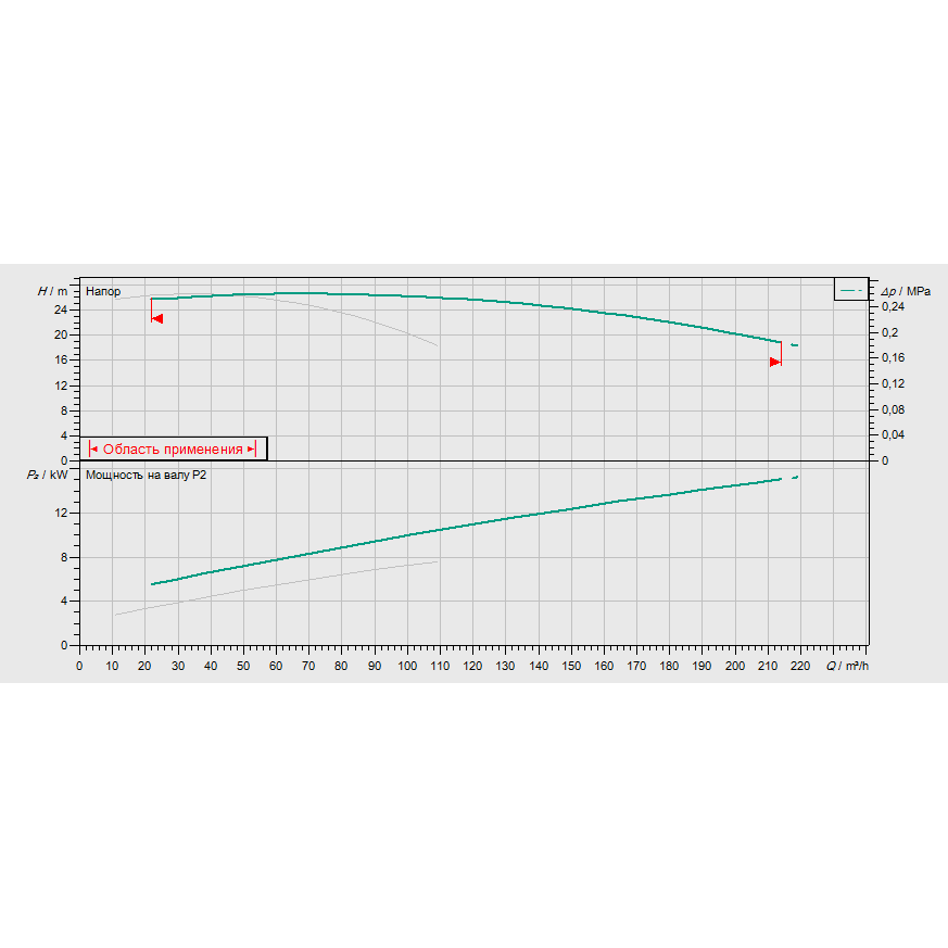 График рабочих характеристик насосной станции Wilo CO-2 BL 50/140-7,5/2/SK-FFS-S-R