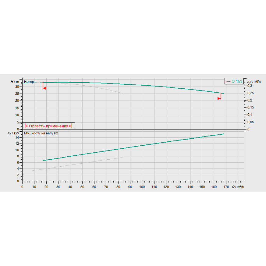 График рабочих характеристик насосной станции Wilo CO-2 BL 50/150-7,5/2/SK-FFS-S-R