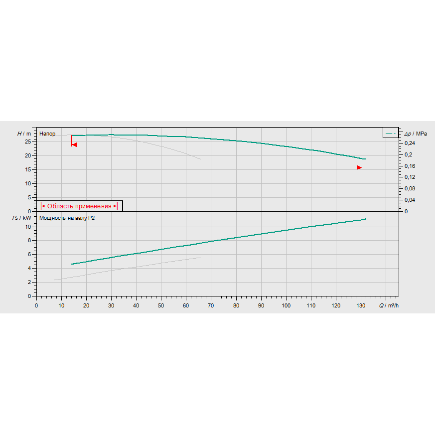 График рабочих характеристик насосной станции Wilo CO-2 BL 50/270-5,5/4/SK-FFS-D-R