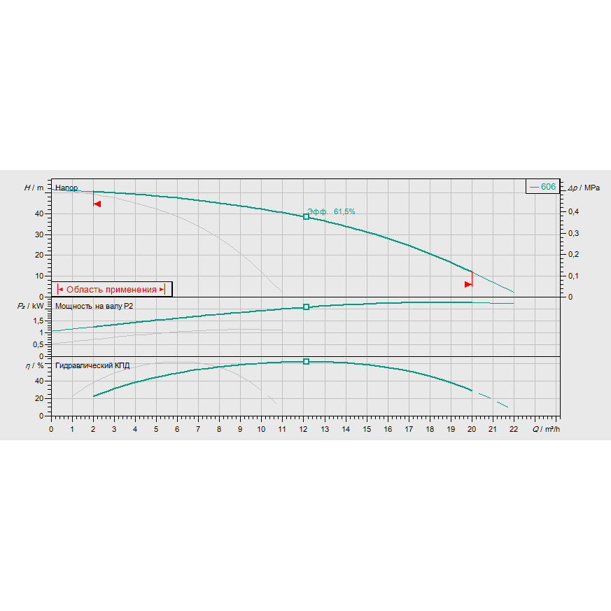 График рабочих характеристик насосной станции Wilo COR-2 HELIX V 606/SKw-EB-R