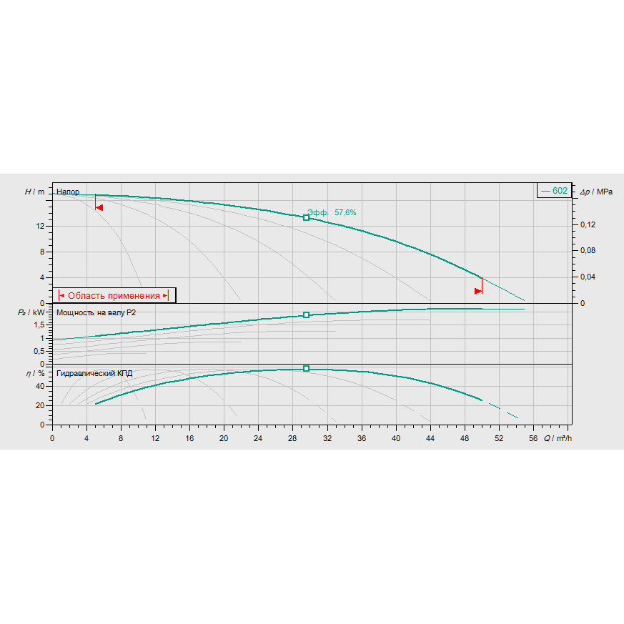 График рабочих характеристик насосной станции Wilo COR-5 HELIX V 602/SKw-EB-R