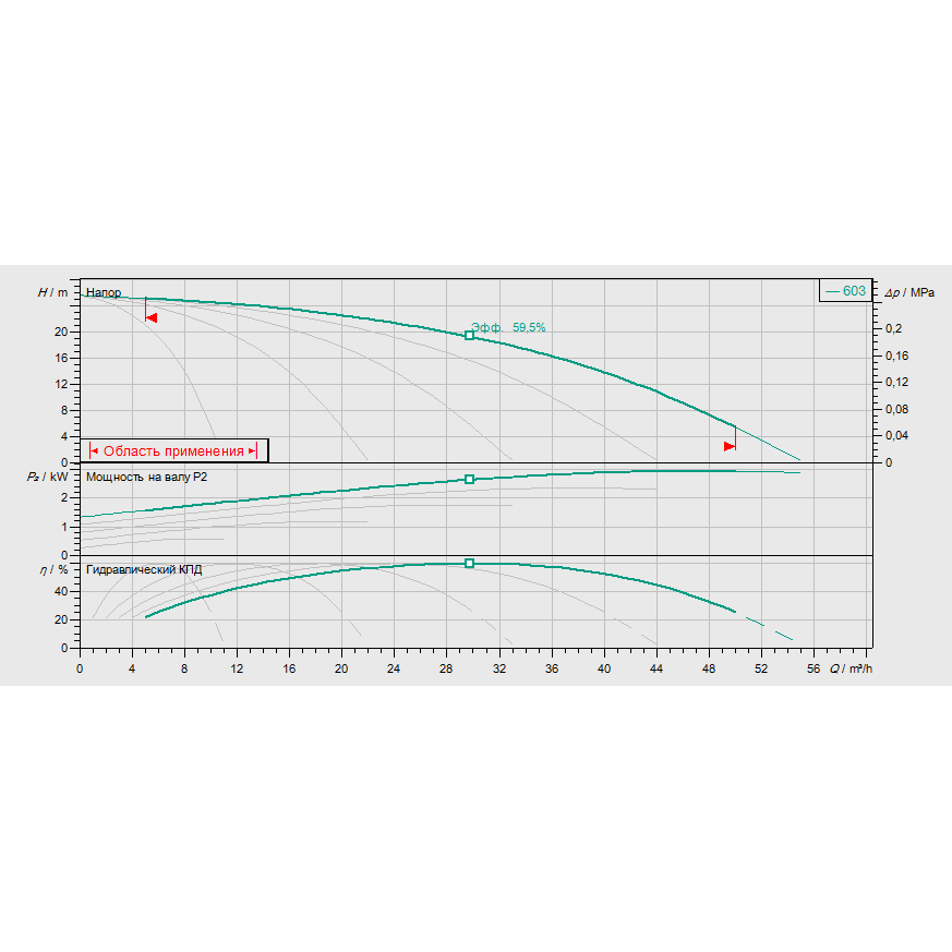График рабочих характеристик насосной станции Wilo COR-5 HELIX V 603/SKw-EB-R