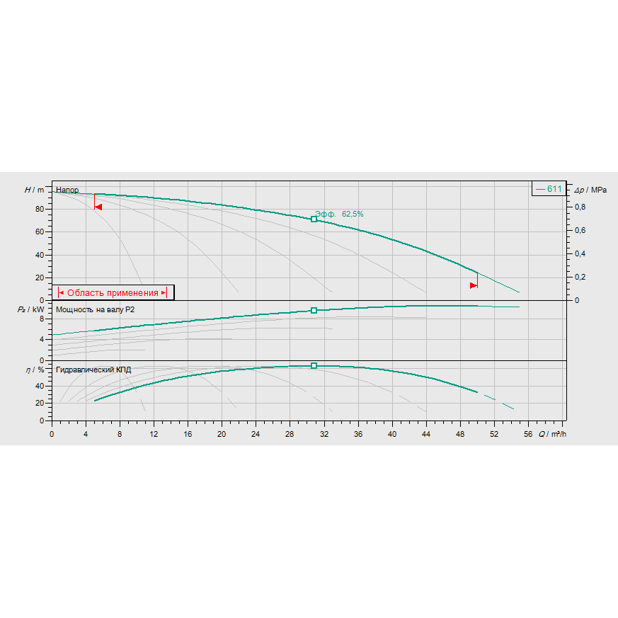 График рабочих характеристик насосной станции Wilo COR-5 HELIX V 611/SKw-EB-R
