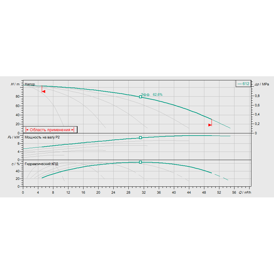 График рабочих характеристик насосной станции Wilo COR-5 HELIX V 612/SKw-EB-R
